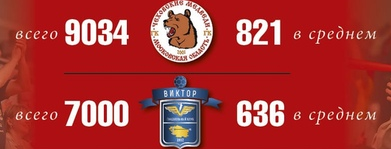 Суперлига. Пресс-служба "Виктора" подсчитала посещаемость домашних матчей чемпионата — лидируют "Чеховские Медведи"