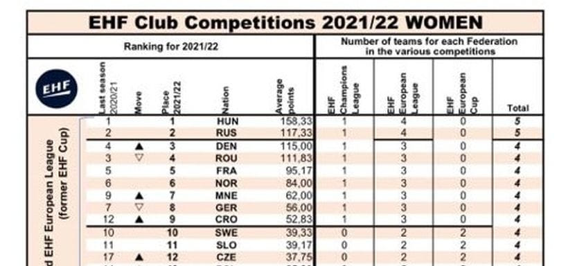 Россия сохранила второе место в женском клубном рейтинг-листе стран Европы на сезон-2021/22 и по-прежнему имеет максимальную квоту в еврокубках